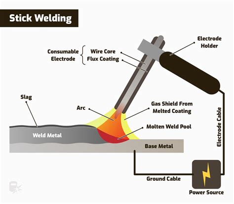 ark welding sheet metal|arc welding methods.